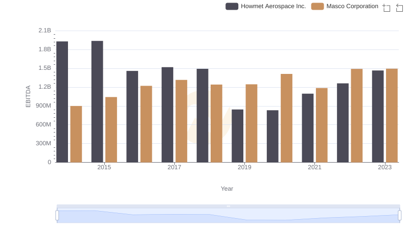 EBITDA Analysis: Evaluating Howmet Aerospace Inc. Against Masco Corporation