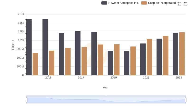 EBITDA Analysis: Evaluating Howmet Aerospace Inc. Against Snap-on Incorporated