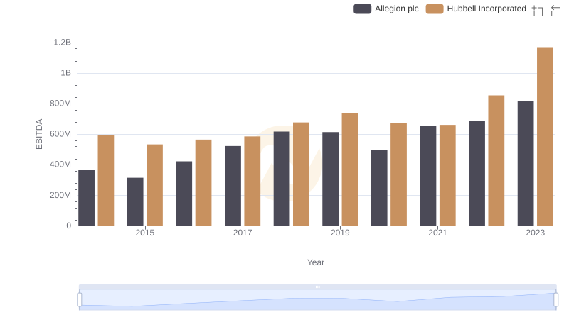 EBITDA Analysis: Evaluating Hubbell Incorporated Against Allegion plc