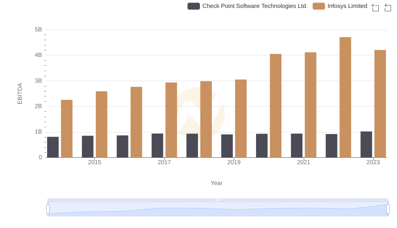 EBITDA Analysis: Evaluating Infosys Limited Against Check Point Software Technologies Ltd.