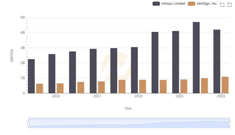 EBITDA Analysis: Evaluating Infosys Limited Against VeriSign, Inc.