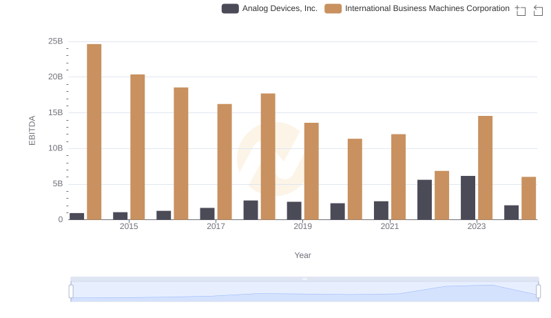 EBITDA Analysis: Evaluating International Business Machines Corporation Against Analog Devices, Inc.