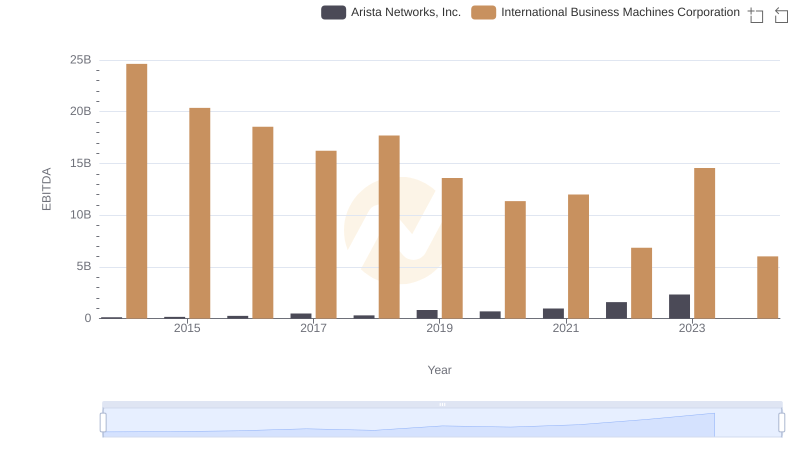 EBITDA Analysis: Evaluating International Business Machines Corporation Against Arista Networks, Inc.