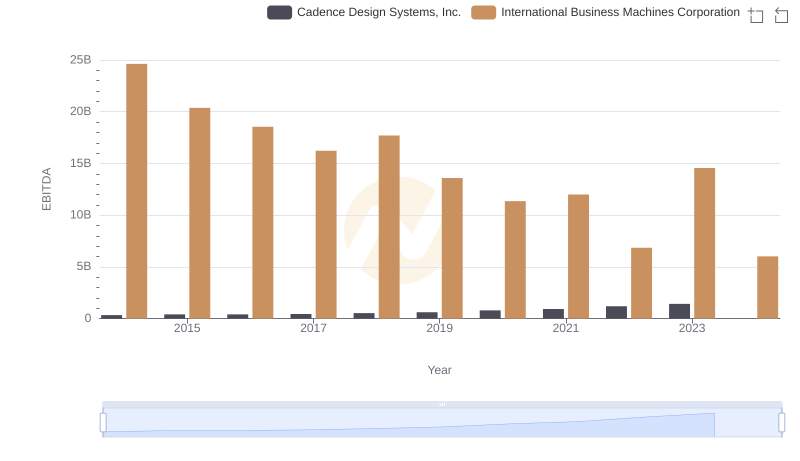 EBITDA Analysis: Evaluating International Business Machines Corporation Against Cadence Design Systems, Inc.