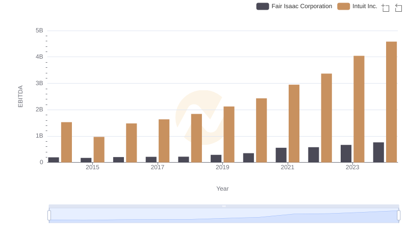 EBITDA Analysis: Evaluating Intuit Inc. Against Fair Isaac Corporation