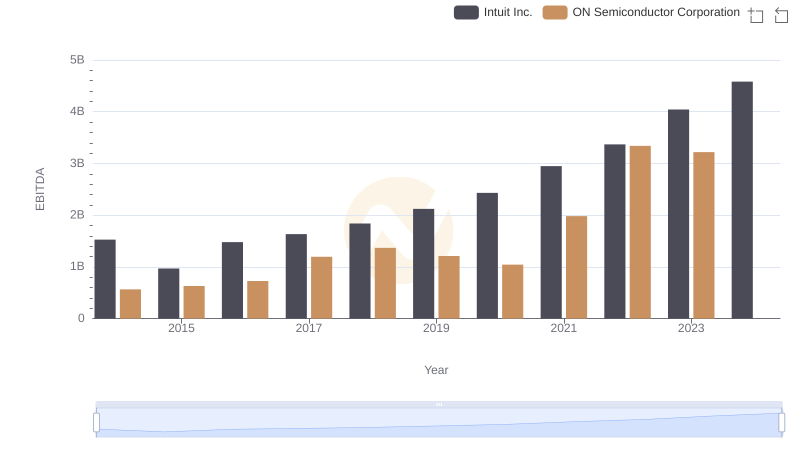 EBITDA Analysis: Evaluating Intuit Inc. Against ON Semiconductor Corporation