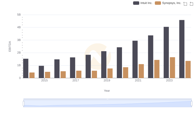 EBITDA Analysis: Evaluating Intuit Inc. Against Synopsys, Inc.