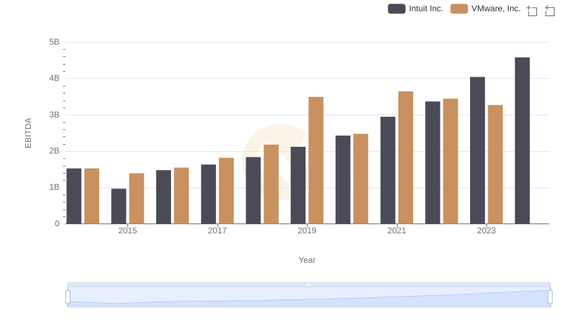 EBITDA Analysis: Evaluating Intuit Inc. Against VMware, Inc.