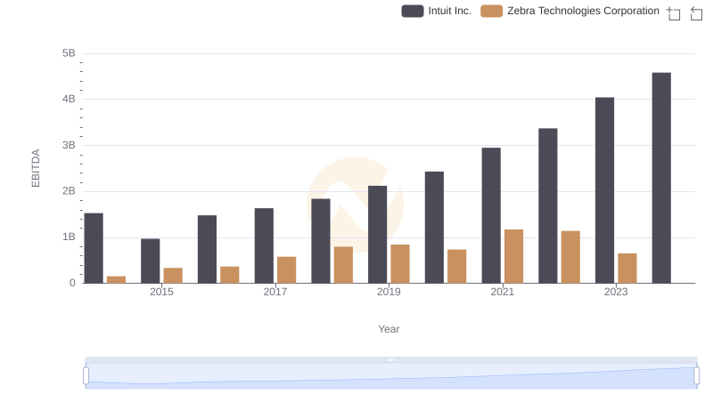 EBITDA Analysis: Evaluating Intuit Inc. Against Zebra Technologies Corporation
