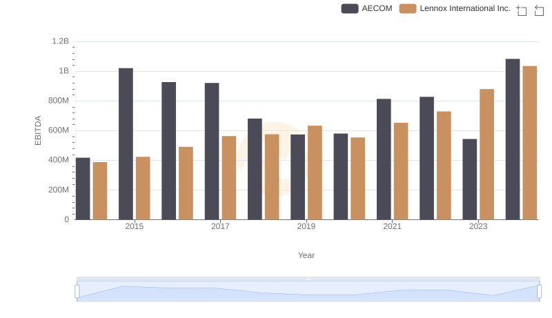 EBITDA Analysis: Evaluating Lennox International Inc. Against AECOM