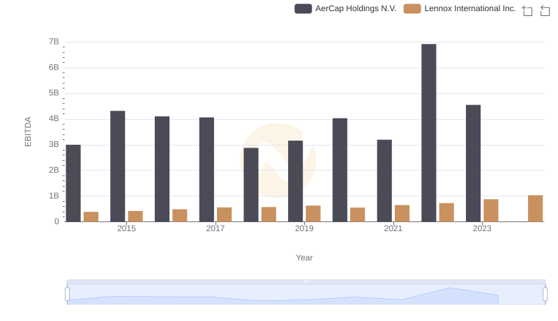 EBITDA Analysis: Evaluating Lennox International Inc. Against AerCap Holdings N.V.