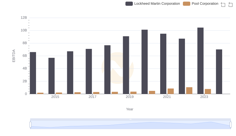 EBITDA Analysis: Evaluating Lockheed Martin Corporation Against Pool Corporation