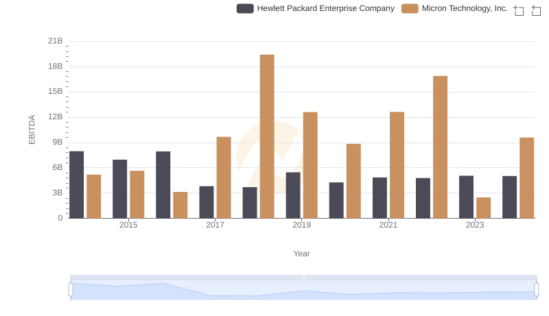 EBITDA Analysis: Evaluating Micron Technology, Inc. Against Hewlett Packard Enterprise Company