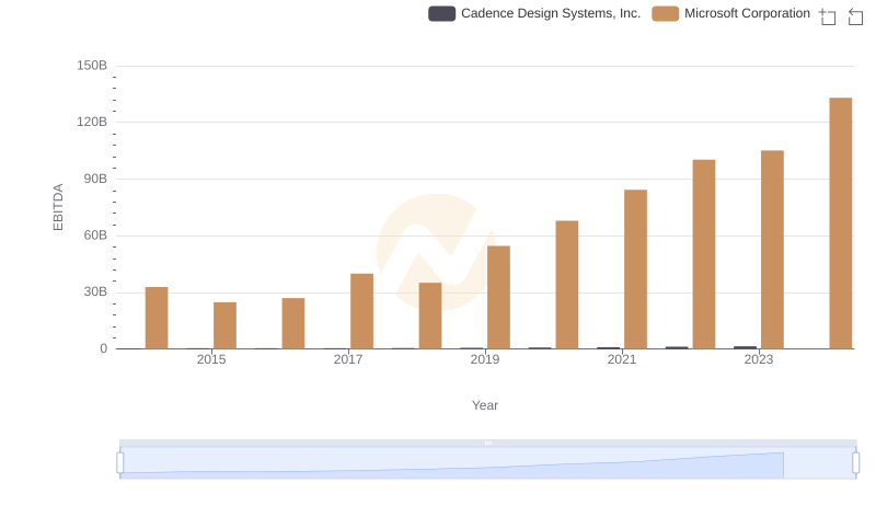 EBITDA Analysis: Evaluating Microsoft Corporation Against Cadence Design Systems, Inc.