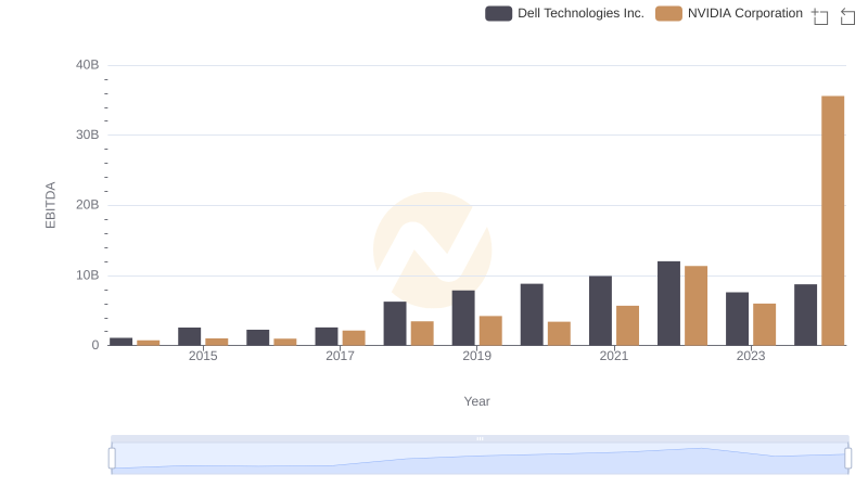 EBITDA Analysis: Evaluating NVIDIA Corporation Against Dell Technologies Inc.