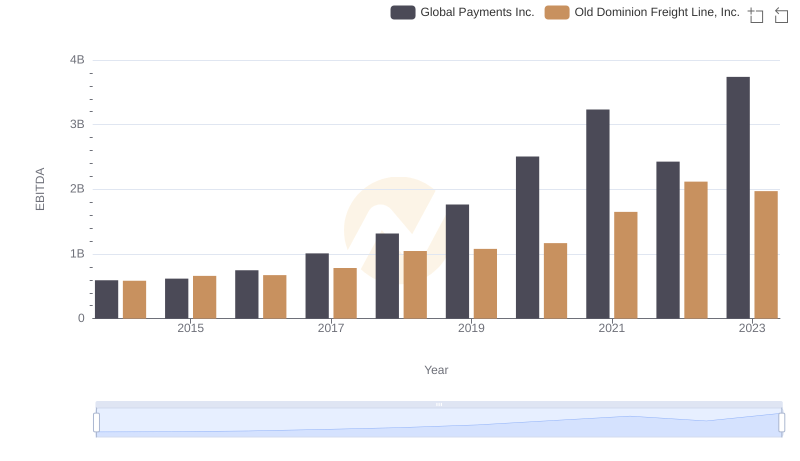 EBITDA Analysis: Evaluating Old Dominion Freight Line, Inc. Against Global Payments Inc.