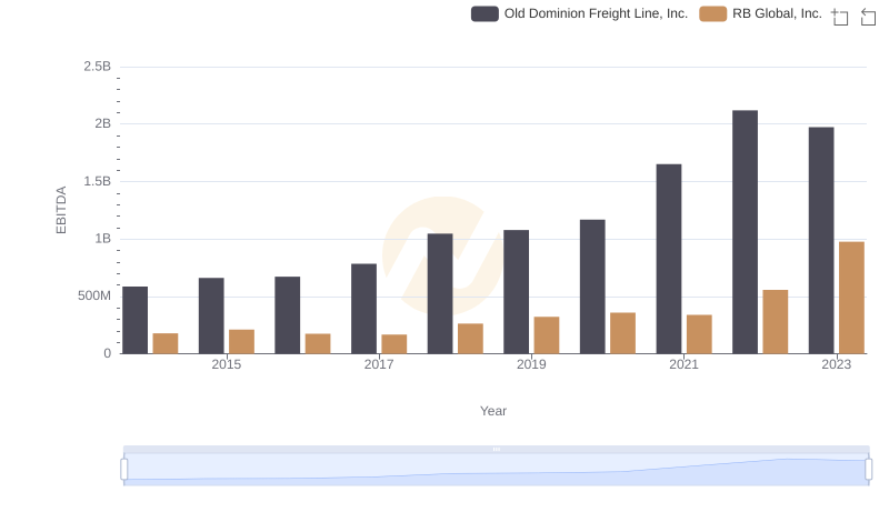 EBITDA Analysis: Evaluating Old Dominion Freight Line, Inc. Against RB Global, Inc.