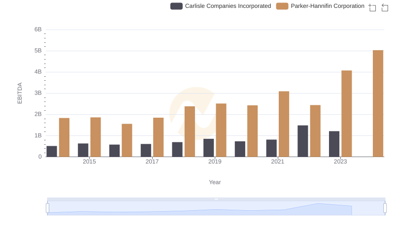 EBITDA Analysis: Evaluating Parker-Hannifin Corporation Against Carlisle Companies Incorporated