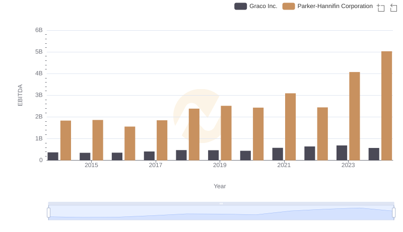 EBITDA Analysis: Evaluating Parker-Hannifin Corporation Against Graco Inc.