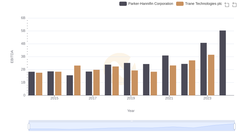 EBITDA Analysis: Evaluating Parker-Hannifin Corporation Against Trane Technologies plc