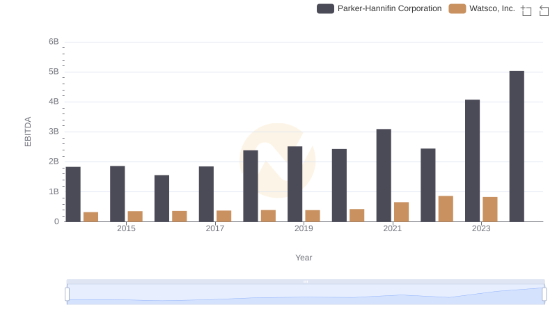 EBITDA Analysis: Evaluating Parker-Hannifin Corporation Against Watsco, Inc.