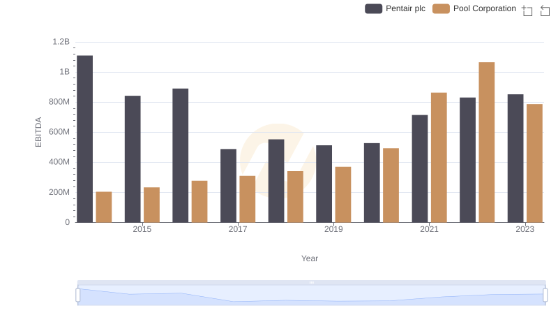 EBITDA Analysis: Evaluating Pentair plc Against Pool Corporation