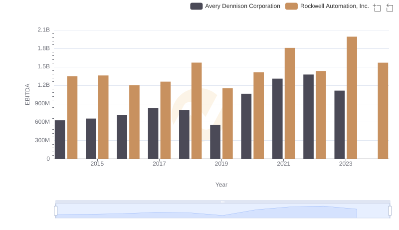 EBITDA Analysis: Evaluating Rockwell Automation, Inc. Against Avery Dennison Corporation