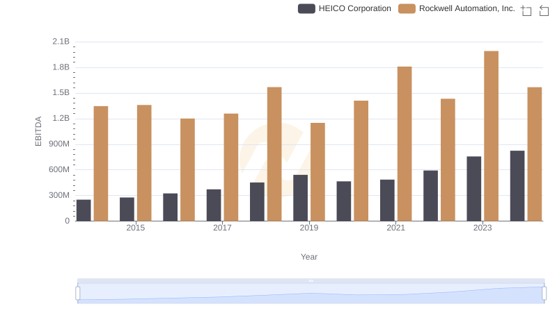 EBITDA Analysis: Evaluating Rockwell Automation, Inc. Against HEICO Corporation