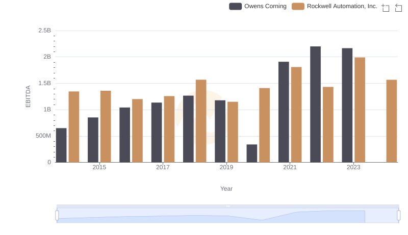 EBITDA Analysis: Evaluating Rockwell Automation, Inc. Against Owens Corning