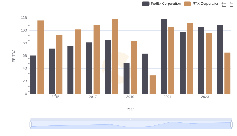 EBITDA Analysis: Evaluating RTX Corporation Against FedEx Corporation