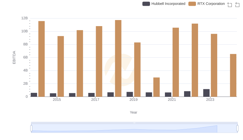 EBITDA Analysis: Evaluating RTX Corporation Against Hubbell Incorporated