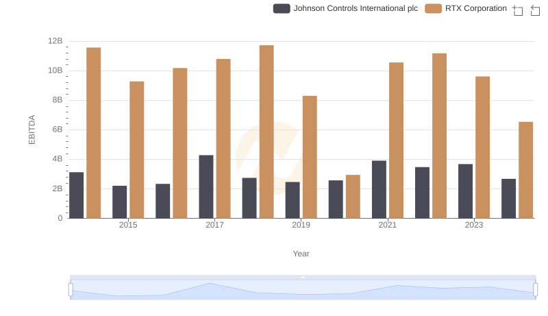 EBITDA Analysis: Evaluating RTX Corporation Against Johnson Controls International plc