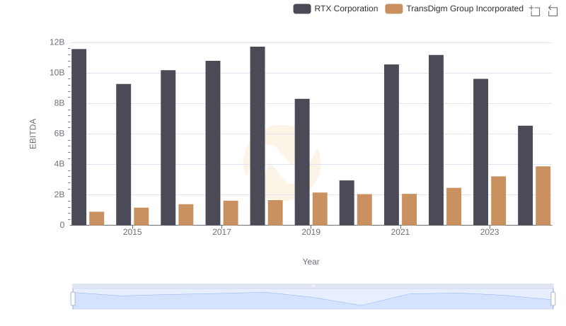 EBITDA Analysis: Evaluating RTX Corporation Against TransDigm Group Incorporated