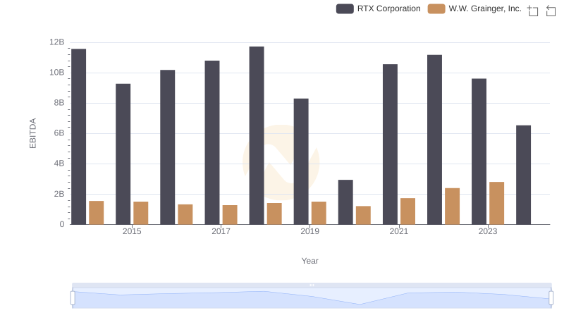 EBITDA Analysis: Evaluating RTX Corporation Against W.W. Grainger, Inc.