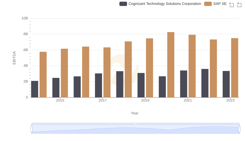 EBITDA Analysis: Evaluating SAP SE Against Cognizant Technology Solutions Corporation