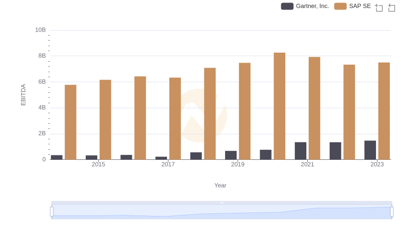 EBITDA Analysis: Evaluating SAP SE Against Gartner, Inc.