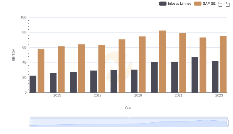 EBITDA Analysis: Evaluating SAP SE Against Infosys Limited