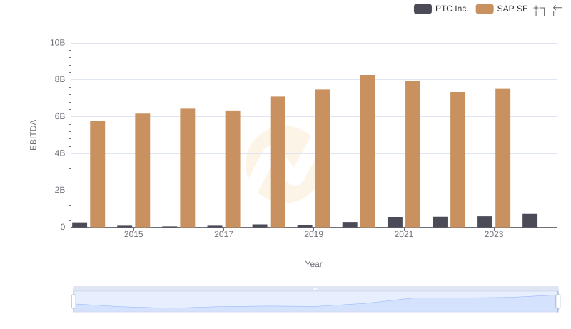 EBITDA Analysis: Evaluating SAP SE Against PTC Inc.