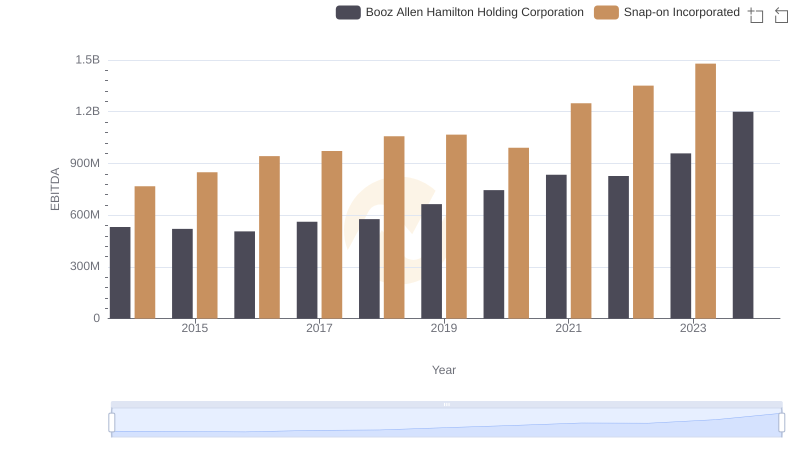EBITDA Analysis: Evaluating Snap-on Incorporated Against Booz Allen Hamilton Holding Corporation