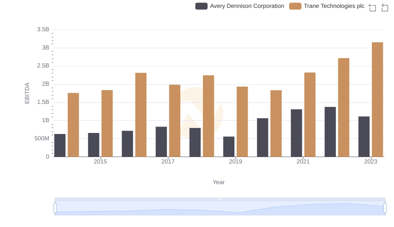 EBITDA Analysis: Evaluating Trane Technologies plc Against Avery Dennison Corporation