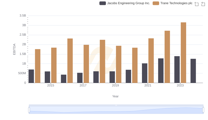EBITDA Analysis: Evaluating Trane Technologies plc Against Jacobs Engineering Group Inc.