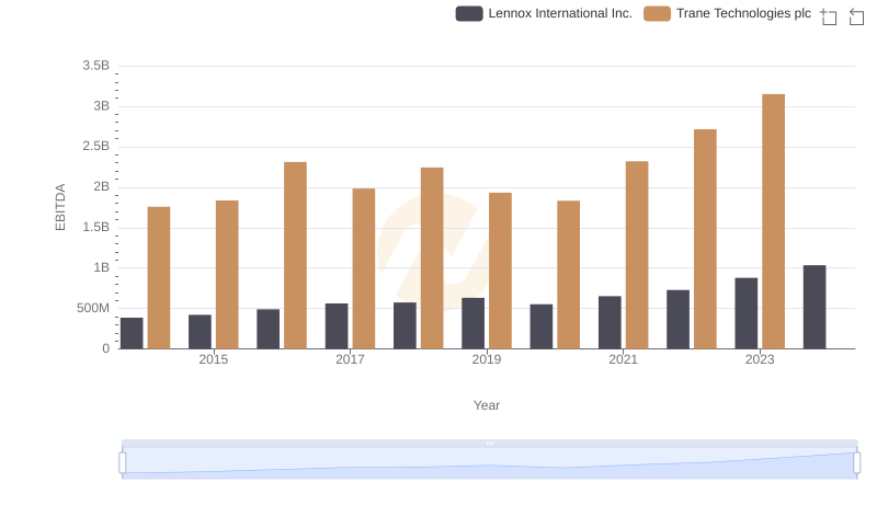 EBITDA Analysis: Evaluating Trane Technologies plc Against Lennox International Inc.
