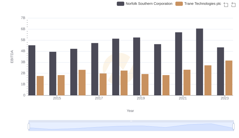 EBITDA Analysis: Evaluating Trane Technologies plc Against Norfolk Southern Corporation