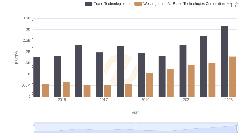 EBITDA Analysis: Evaluating Trane Technologies plc Against Westinghouse Air Brake Technologies Corporation