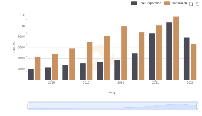 EBITDA Analysis: Evaluating TransUnion Against Pool Corporation