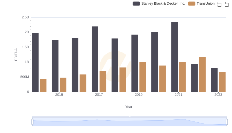 EBITDA Analysis: Evaluating TransUnion Against Stanley Black & Decker, Inc.