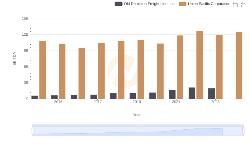 EBITDA Analysis: Evaluating Union Pacific Corporation Against Old Dominion Freight Line, Inc.