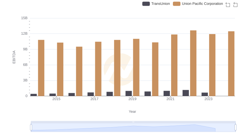 EBITDA Analysis: Evaluating Union Pacific Corporation Against TransUnion