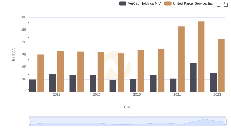 EBITDA Analysis: Evaluating United Parcel Service, Inc. Against AerCap Holdings N.V.
