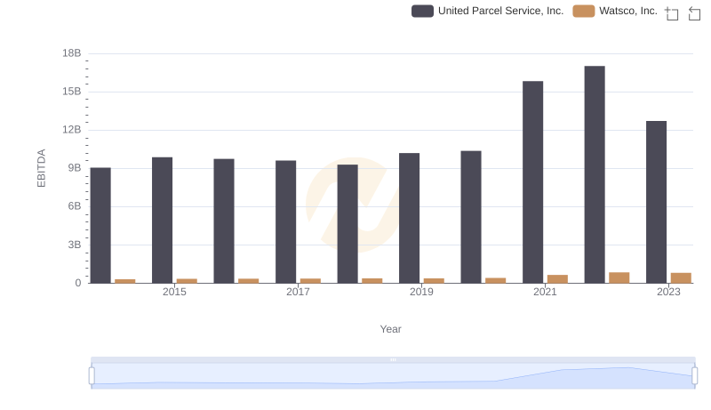 EBITDA Analysis: Evaluating United Parcel Service, Inc. Against Watsco, Inc.